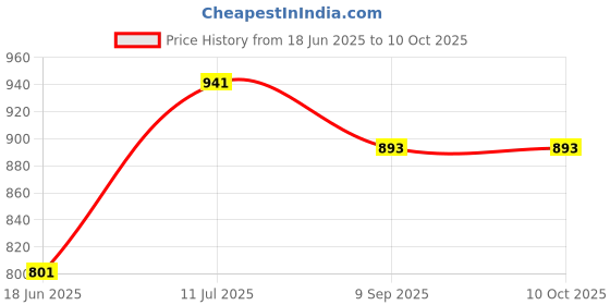 flipkart.com Areezo Triangle Shape Black Metal Hanging Light (Bulb Not Inlc.) (Pack of 1) Pendants Ceiling Lamp areezo Price History Graph from 18 Jun 2025 to 10 Oct 2025