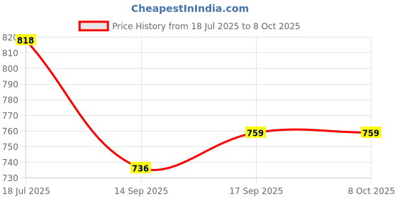 flipkart.com areezo Uplight Wall Lamp With Bulb areezo Price History Graph from 18 Jul 2025 to 8 Oct 2025