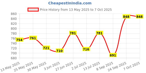 flipkart.com areezo Uplight Wall Lamp Without Bulb areezo Price History Graph from 13 May 2025 to 7 Oct 2025