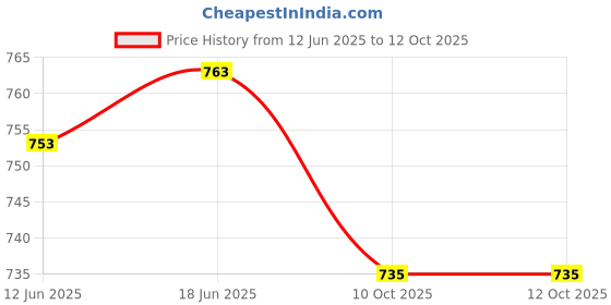 flipkart.com areezo Uplight Wall Lamp Without Bulb areezo Price History Graph from 12 Jun 2025 to 11 Oct 2025