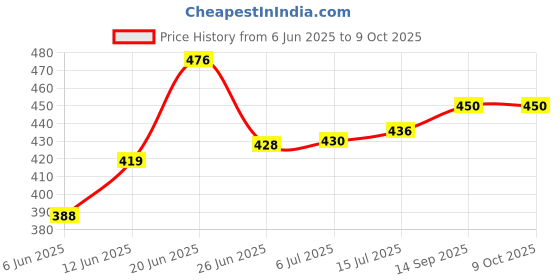 flipkart.com areezo Uplight Wall Lamp Without Bulb areezo Price History Graph from 6 Jun 2025 to 8 Oct 2025