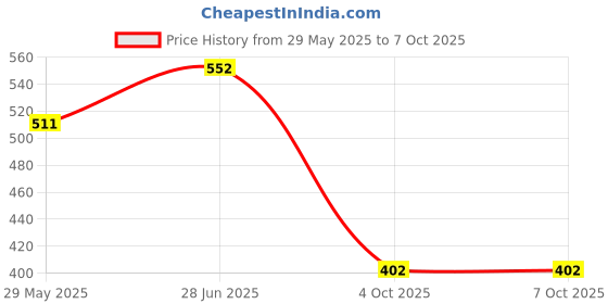 flipkart.com areezo Uplight Wall Lamp Without Bulb areezo Price History Graph from 29 May 2025 to 7 Oct 2025