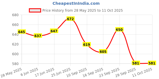 flipkart.com areezo Uplight Wall Lamp Without Bulb areezo Price History Graph from 28 May 2025 to 10 Oct 2025