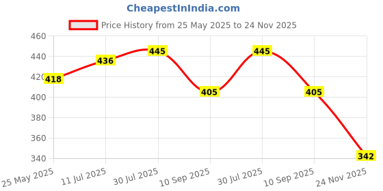 flipkart.com areezo Uplight Wall Lamp Without Bulb areezo Price History Graph from 25 May 2025 to 24 Nov 2025