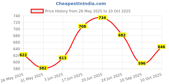 flipkart.com areezo Uplight Wall Lamp Without Bulb areezo Price History Graph from 26 May 2025 to 10 Oct 2025