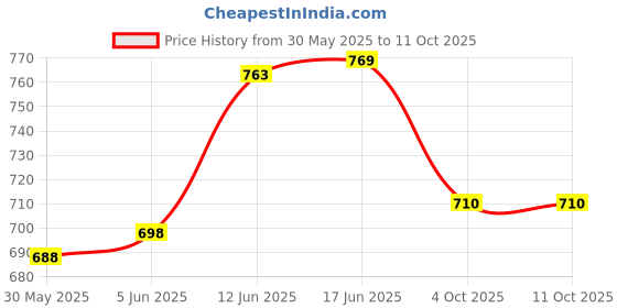 flipkart.com areezo Uplight Wall Lamp Without Bulb areezo Price History Graph from 30 May 2025 to 10 Oct 2025