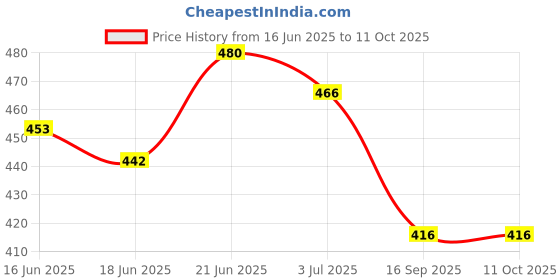 flipkart.com areezo Uplight Wall Lamp Without Bulb areezo Price History Graph from 16 Jun 2025 to 11 Oct 2025