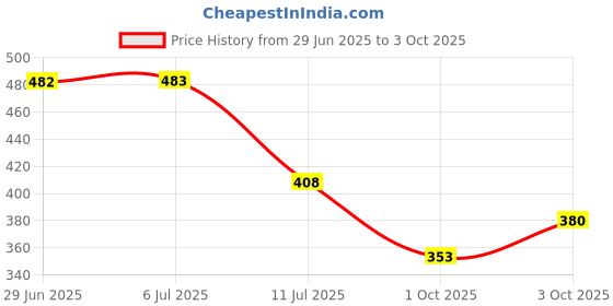 flipkart.com areezo Uplight Wall Lamp Without Bulb areezo Price History Graph from 29 Jun 2025 to 3 Oct 2025