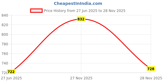 flipkart.com areezo Uplight Wall Lamp Without Bulb areezo Price History Graph from 27 Jun 2025 to 27 Nov 2025