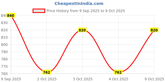 flipkart.com areezo Uplight Wall Lamp Without Bulb areezo Price History Graph from 9 Sep 2025 to 9 Oct 2025