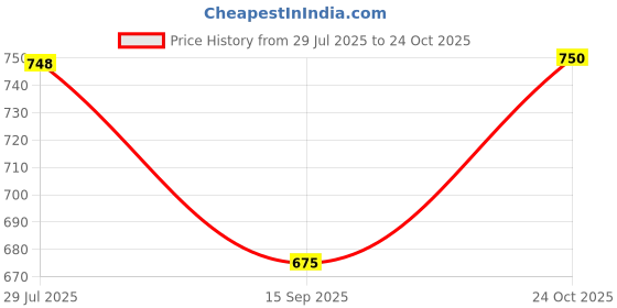 flipkart.com areezo Versatile Glass Pendant Lamp for Dining Rooms and Bedrooms Pendants Ceiling Lamp areezo Price History Graph from 29 Jul 2025 to 24 Oct 2025