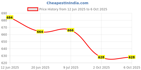 flipkart.com areezo Versatile Glass Pendant Lamp for Dining Rooms(Bulb Not Incl.) (Pack of 1) Pendants Ceiling Lamp areezo Price History Graph from 12 Jun 2025 to 6 Oct 2025