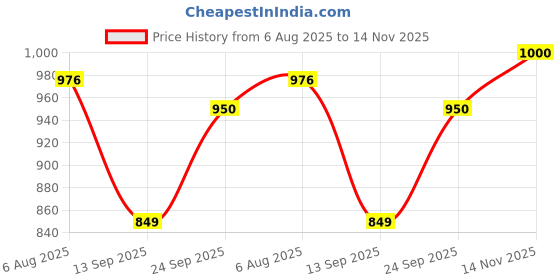 flipkart.com areezo Vintage Hanging Pendant Light for Home & Kitchen (Bulb Included) (Pack of 1) Pendants Ceiling Lamp areezo Price History Graph from 6 Aug 2025 to 14 Nov 2025