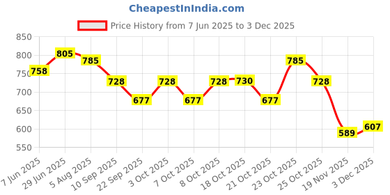 flipkart.com Areezo Vintage Metal Round Black Metal Aluminium Hanging Pendant Ceiling Light Lamp (Bulb Not Included) ( Pack of 4 ) Pendants Ceiling Lamp areezo Price History Graph from 7 Jun 2025 to 3 Dec 2025