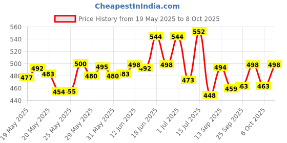 flipkart.com areezo Wallchiere Wall Lamp With Bulb areezo Price History Graph from 19 May 2025 to 8 Oct 2025