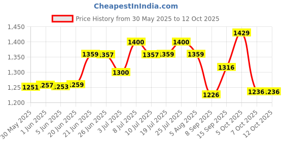 flipkart.com areezo Wallchiere Wall Lamp With Bulb areezo Price History Graph from 30 May 2025 to 12 Oct 2025