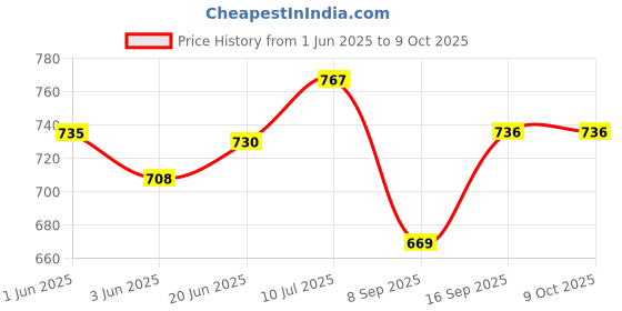 flipkart.com areezo Wallchiere Wall Lamp With Bulb areezo Price History Graph from 1 Jun 2025 to 7 Oct 2025