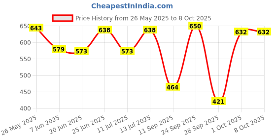 flipkart.com areezo Wallchiere Wall Lamp Without Bulb areezo Price History Graph from 26 May 2025 to 7 Oct 2025