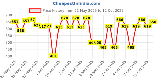 flipkart.com areezo Wallchiere Wall Lamp Without Bulb areezo Price History Graph from 21 May 2025 to 12 Oct 2025