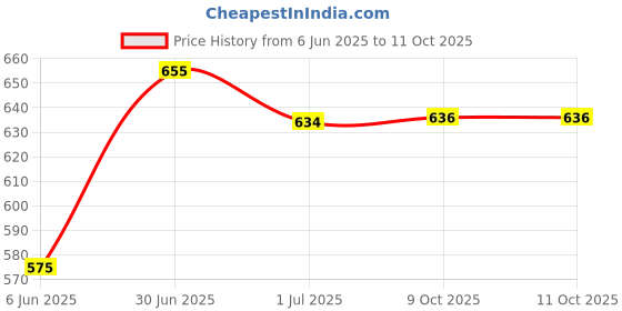 flipkart.com areezo Wallchiere Wall Lamp Without Bulb areezo Price History Graph from 6 Jun 2025 to 10 Oct 2025