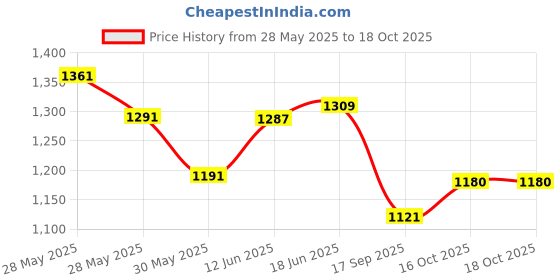 flipkart.com areezo Wallchiere Wall Lamp Without Bulb areezo Price History Graph from 28 May 2025 to 17 Oct 2025