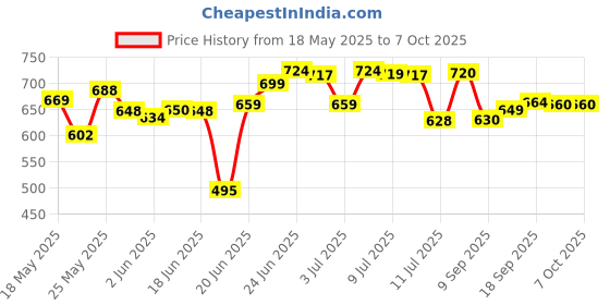 flipkart.com areezo Wallchiere Wall Lamp Without Bulb areezo Price History Graph from 18 May 2025 to 6 Oct 2025