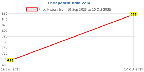 flipkart.com areezo Wallchiere Wall Lamp Without Bulb areezo Price History Graph from 19 Sep 2025 to 10 Oct 2025