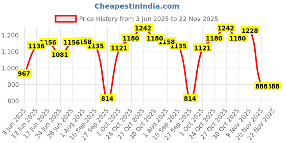 flipkart.com areezo Wallchiere Wall Lamp Without Bulb areezo Price History Graph from 3 Jun 2025 to 22 Nov 2025