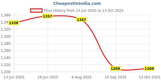 flipkart.com areezo Wallchiere Wall Lamp Without Bulb areezo Price History Graph from 13 Jun 2025 to 12 Oct 2025