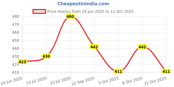 flipkart.com areezo Wallchiere Wall Lamp Without Bulb areezo Price History Graph from 24 Jun 2025 to 8 Oct 2025