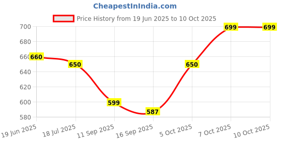 flipkart.com areezo Wallchiere Wall Lamp Without Bulb areezo Price History Graph from 19 Jun 2025 to 10 Oct 2025