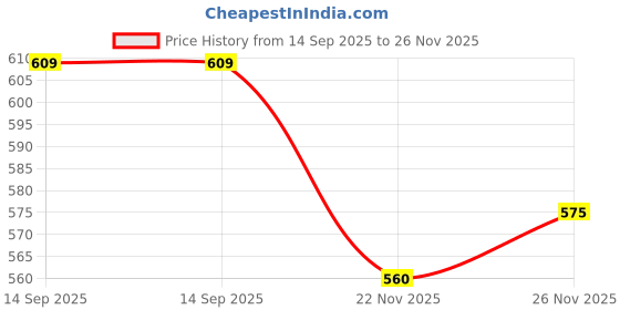 flipkart.com areezo Wallchiere Wall Lamp Without Bulb areezo Price History Graph from 14 Sep 2025 to 22 Nov 2025