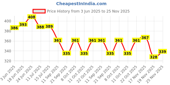 flipkart.com areezo Waterproof Wall Lamp Metal Decorative Light (Bulb Not Included) (Pack of 1) Pendants Ceiling Lamp areezo Price History Graph from 3 Jun 2025 to 25 Nov 2025