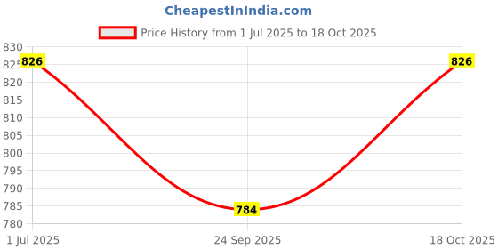 flipkart.com Areezo Wooden Leaf Cutting Design With Pvc Brown (Bulb Not Incl.) (Pack Of 1) Pendants Ceiling Lamp areezo Price History Graph from 1 Jul 2025 to 18 Oct 2025