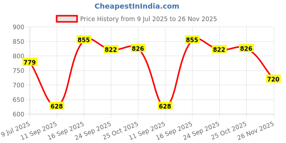 flipkart.com Areezo Wooden Square Flower Design Pendant Light (Bulb Not Included)-Set of 3 Pendants Ceiling Lamp areezo Price History Graph from 9 Jul 2025 to 26 Nov 2025