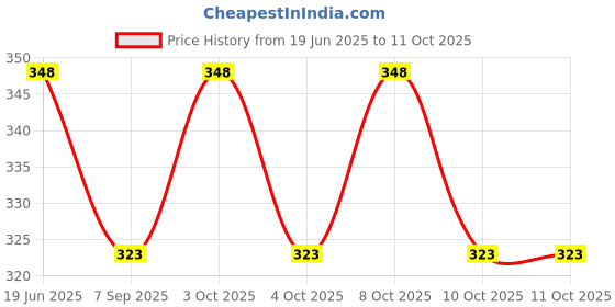 flipkart.com arembi Blender Manual Sausage Maker arembi Price History Graph from 19 Jun 2025 to 11 Oct 2025