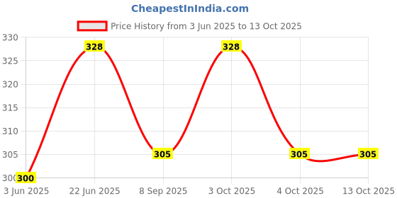 flipkart.com arembi Table Floor Lamp arembi Price History Graph from 3 Jun 2025 to 13 Oct 2025