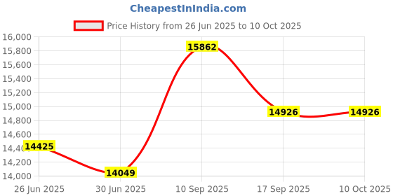 flipkart.com cinura atta chakki ARENA 2 IN 1 Fully Automatic Flourmill 0.75 Unit/Hr ALL IN 1 MODEL ADVANCE ARENA 2 IN 1 with Vaccum Cleaning Domestic Atta chakki Anaj / Masala Flourmill cinura atta chakki Price History Graph from 26 Jun 2025 to 9 Oct 2025