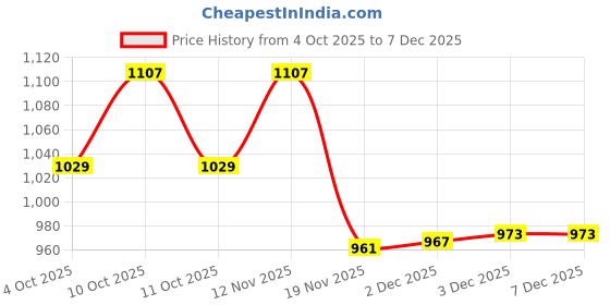 flipkart.com arena Brown Rod Rail Bracket, Curtain Hooks, Curtain Knobs Metal arena Price History Graph from 4 Oct 2025 to 3 Dec 2025