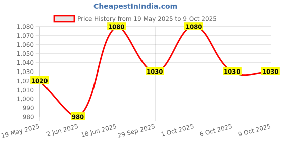flipkart.com arena Pool & Cap Set arena Price History Graph from 19 May 2025 to 9 Oct 2025