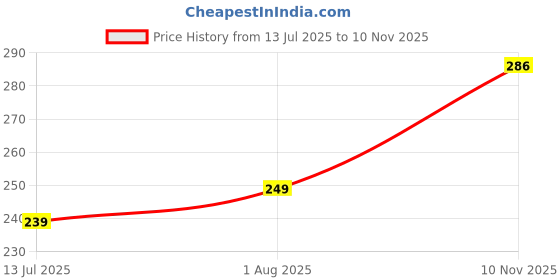 flipkart.com arenterprises Men Regular Fit Self Design Spread Collar Casual Shirt arenterprises Price History Graph from 13 Jul 2025 to 10 Nov 2025