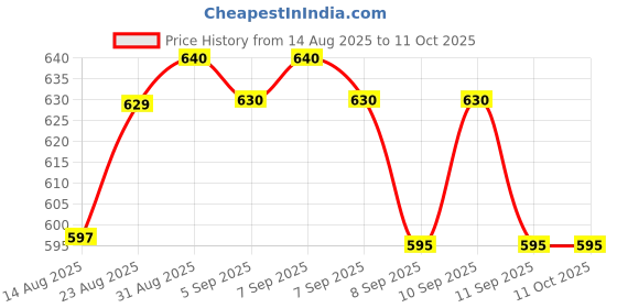 flipkart.com arenterprises WM_Round_Red 1 Waffle Maker arenterprises Price History Graph from 14 Aug 2025 to 10 Oct 2025