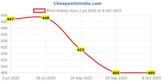 flipkart.com areo Abacus for Kids to Count, Add & Subtract with Colorful Beads (100 Beads) areo Price History Graph from 2 Jul 2025 to 8 Oct 2025