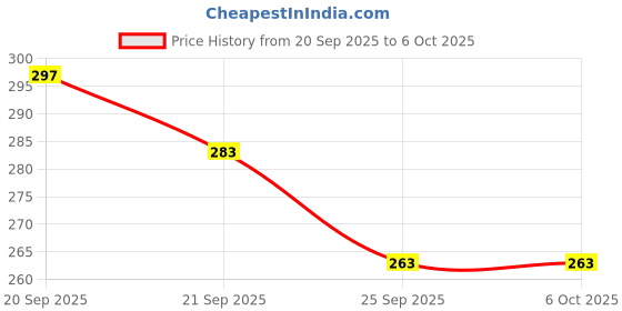 flipkart.com areo Counting Beads Small Shapes Big (Multicolor) areo Price History Graph from 20 Sep 2025 to 6 Oct 2025