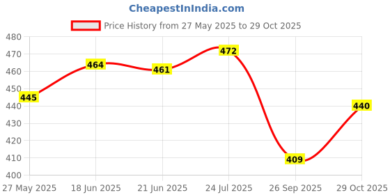 flipkart.com areon Black Crystal Car Perfume Car Air Freshener Diffuser areon Price History Graph from 27 May 2025 to 29 Oct 2025