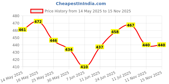 flipkart.com areon Black Crystal Diffuser areon Price History Graph from 14 May 2025 to 15 Nov 2025