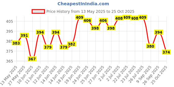 flipkart.com AREON Black Crystal Spray areon Price History Graph from 13 May 2025 to 25 Oct 2025