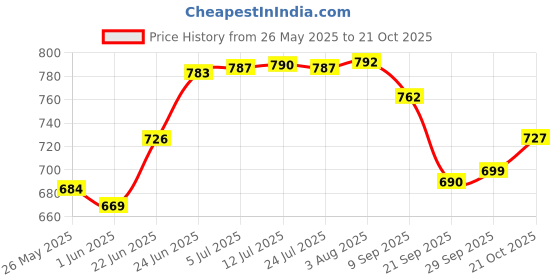 flipkart.com areon black crystal Spray areon Price History Graph from 26 May 2025 to 21 Oct 2025