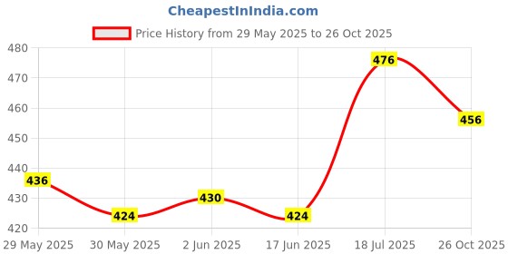 flipkart.com areon Bubble Gum Diffuser areon Price History Graph from 29 May 2025 to 26 Oct 2025