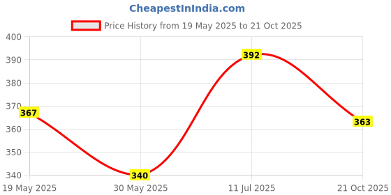 flipkart.com areon Morning Dew Car Freshener Spray areon Price History Graph from 19 May 2025 to 21 Oct 2025